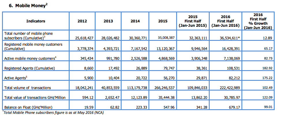 Ghana Mobile Payment stats -Central Bank of Ghana