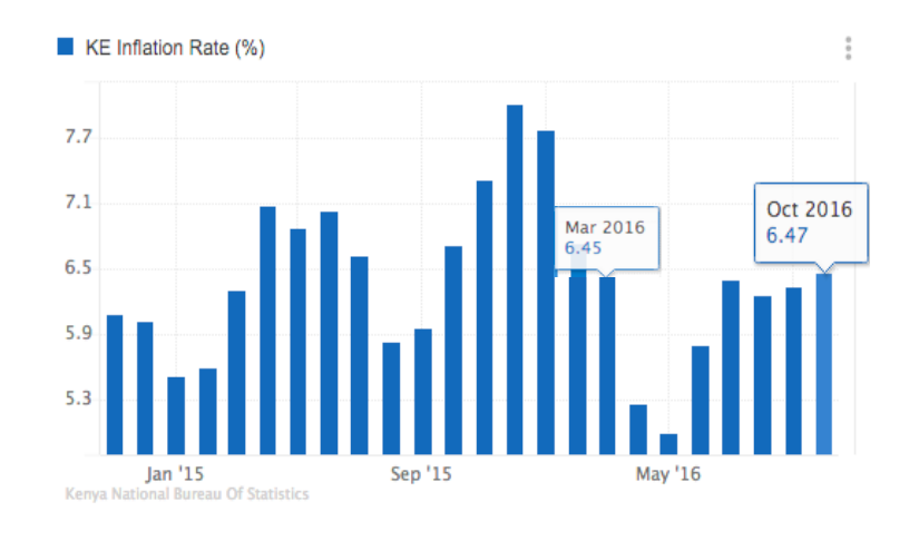 Kenya October 2016 Inflation Rate