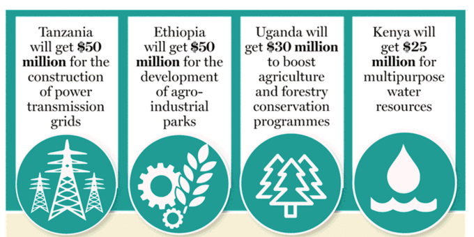How the $155 Million Credit facility will be shared by EA Countries(Source; The East African)