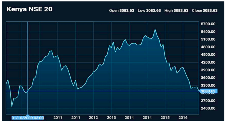 NSE 20 Share Index at levels last seen in September 2009