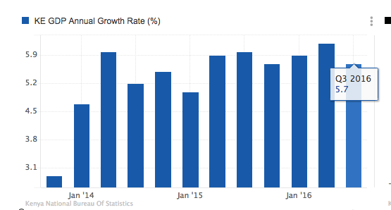Kenya Q3 2016 GDP growth rate