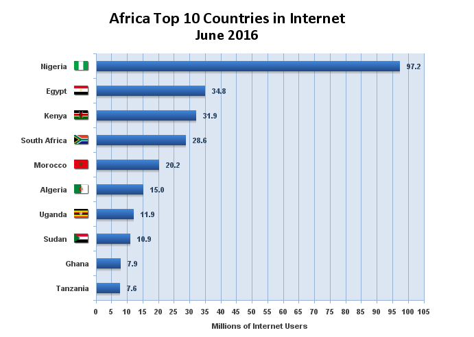 Africa's Top 10 Internet countries