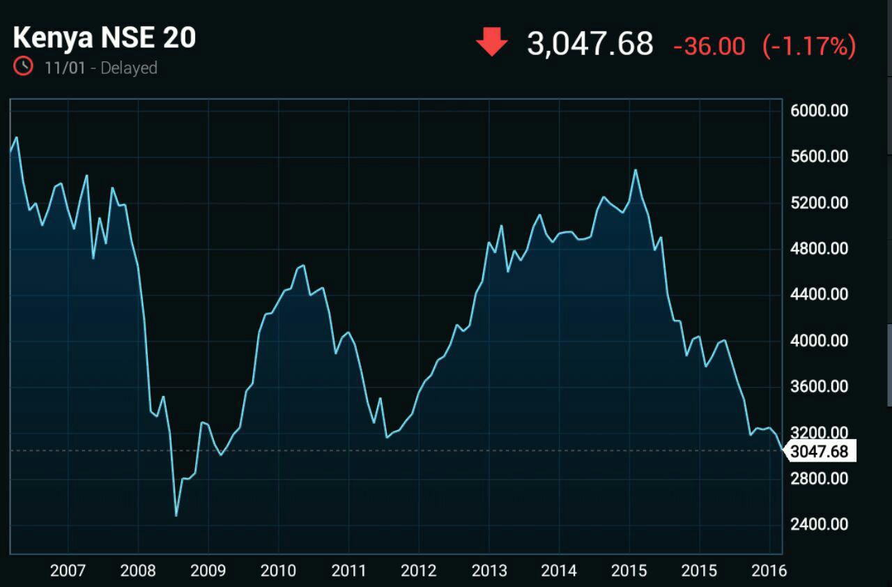 NSE 20 Share Index Kenyan Wallstreet