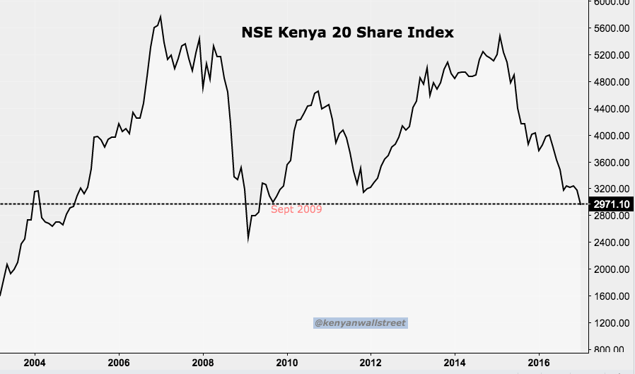 NSE Kenya 20 Share Index Chart