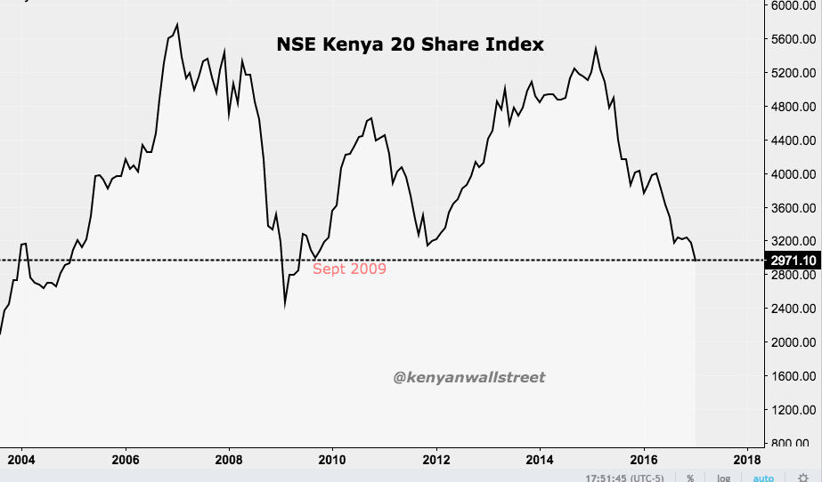 Benchmark NSE Kenya 20 Share Index
