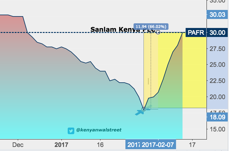 Sanlam Kenya Share Price rally at the Nairobi Securities Exchange since the beginning of Feb 2017
