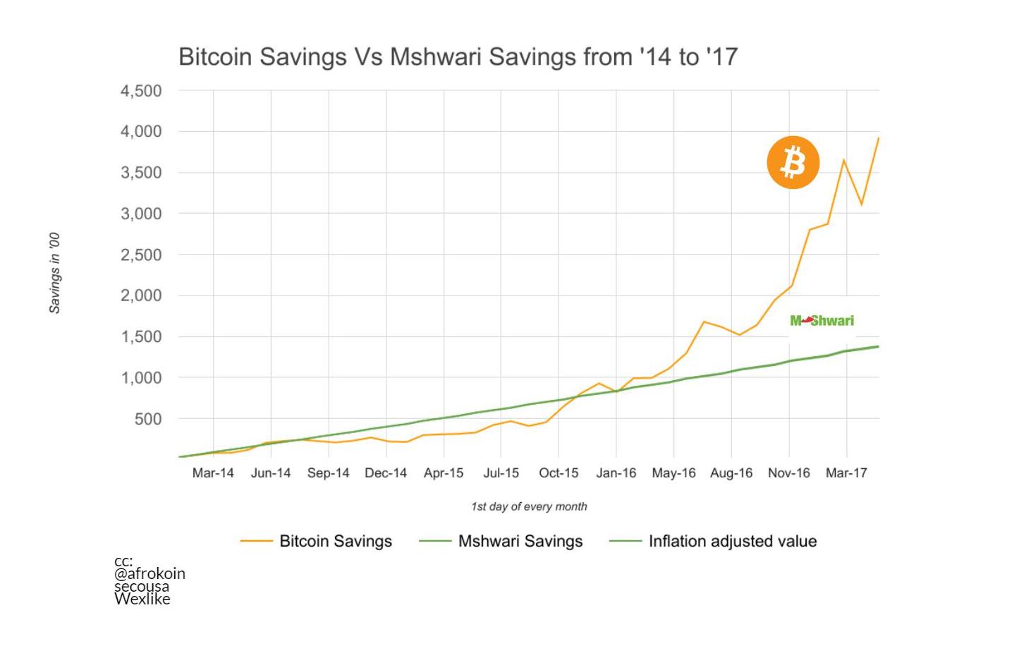 Bitcoin savings vs Mshwari savings boom