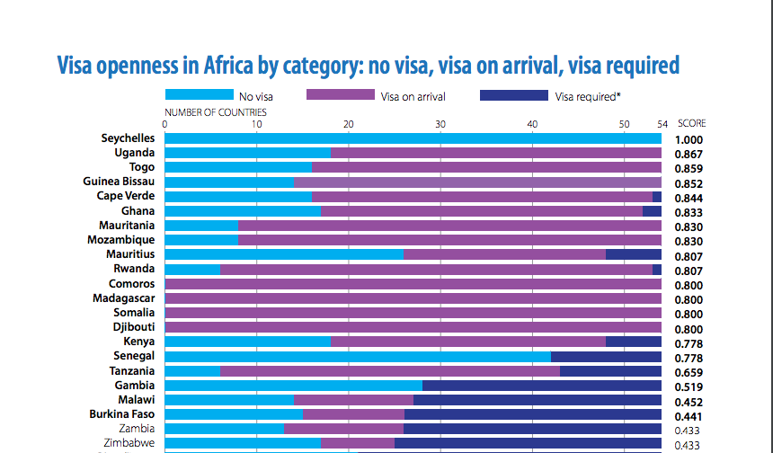 Visa openness in Africa - 2017