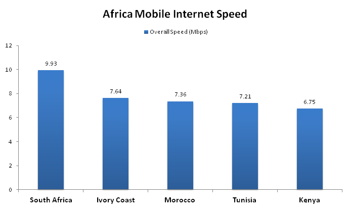 africa internet speed