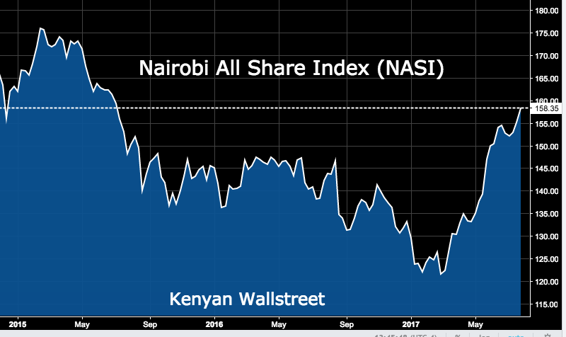Nairobi All Share Index