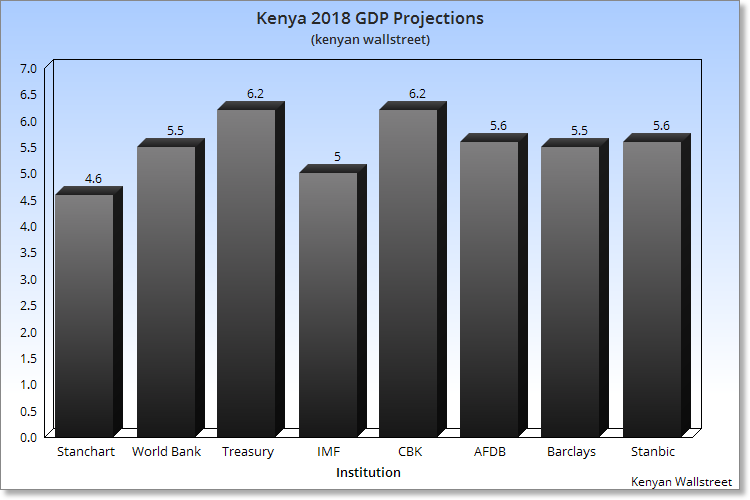 Kenya GDP 2018 Kenyan Wallstreet