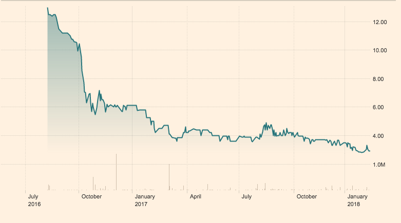 Deacons EA Share price since May 2016 (FT)