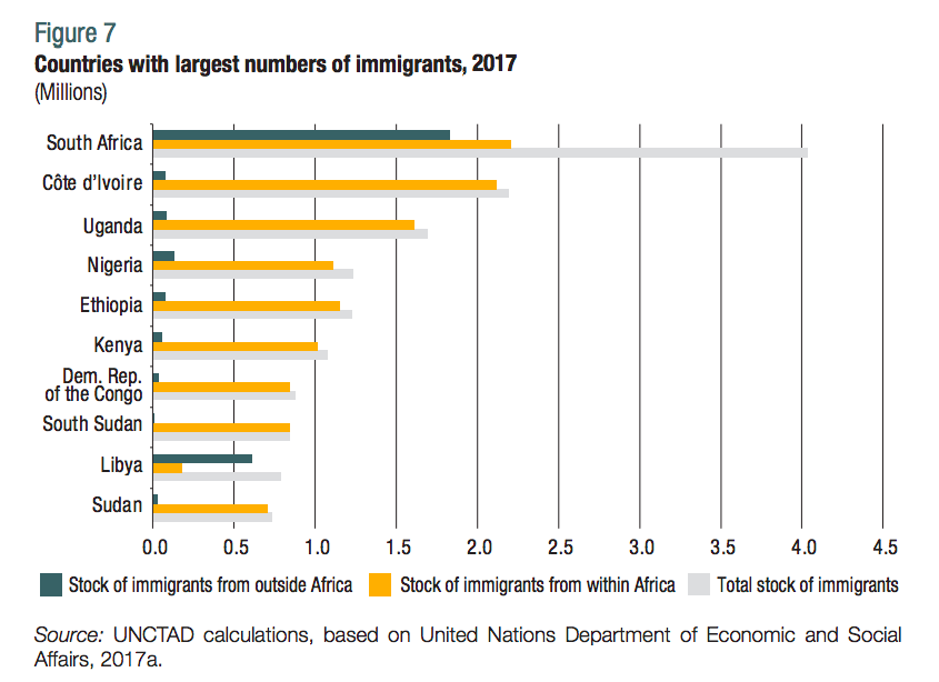 Africa immigrants. Countries with biggest number of migrants. Trade among Country. Op 10 Countries with the Highest number of (immigrants). Among the countries