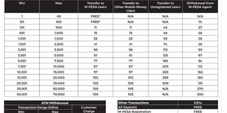 New Mpesa Charges
