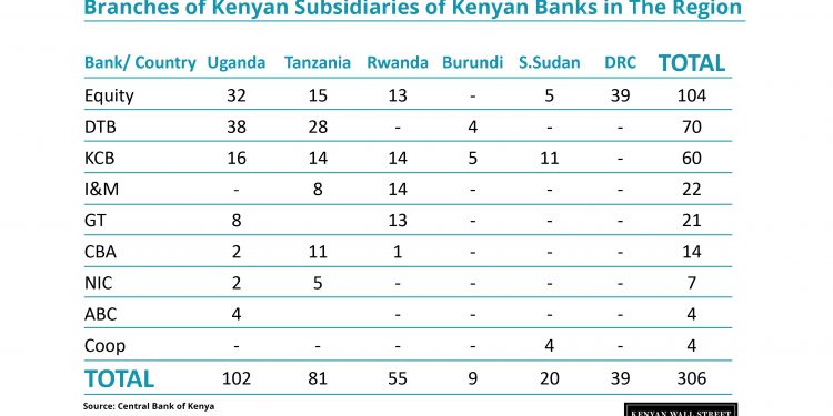 Kenyan Banks Regional subsidiarries