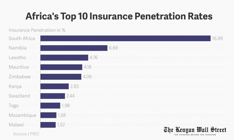 Insurance Penetration