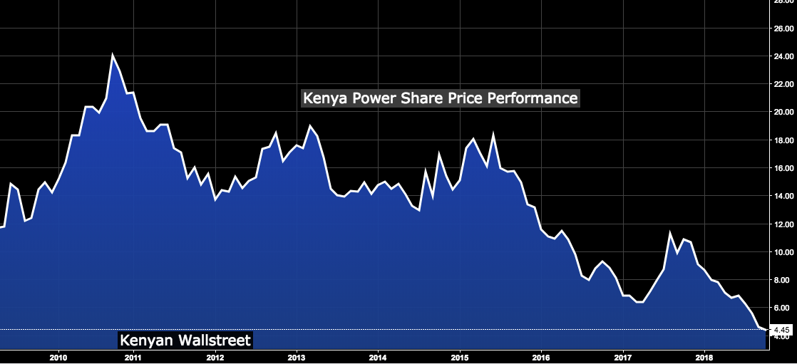Kenya Power Issues Profit Warning as Share Price Hits ...