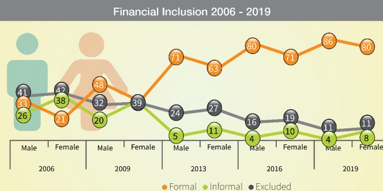 Financial Inclusion 2006 2019