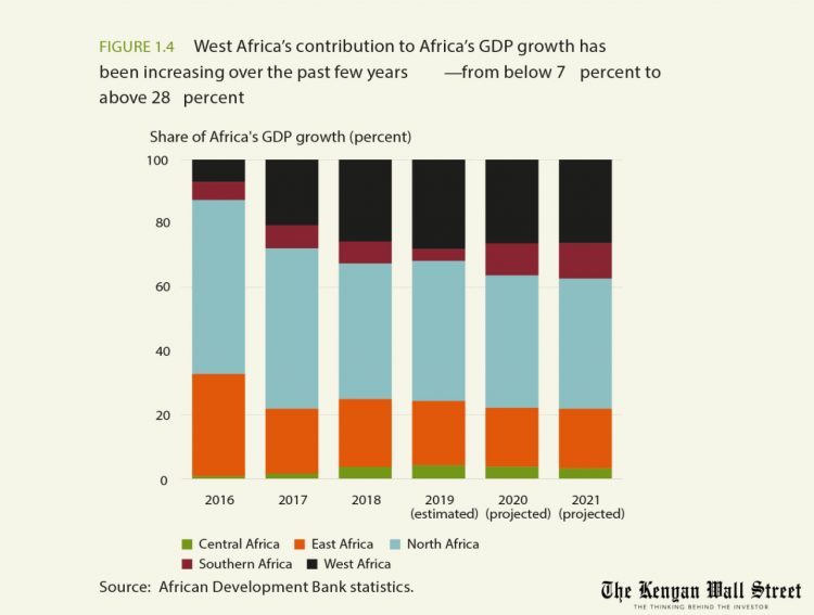 Kenya’s GDP to Grow at 6% in 2020, AfDB Report - Kenyan Wallstreet