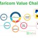 Safaricom Value Chain
