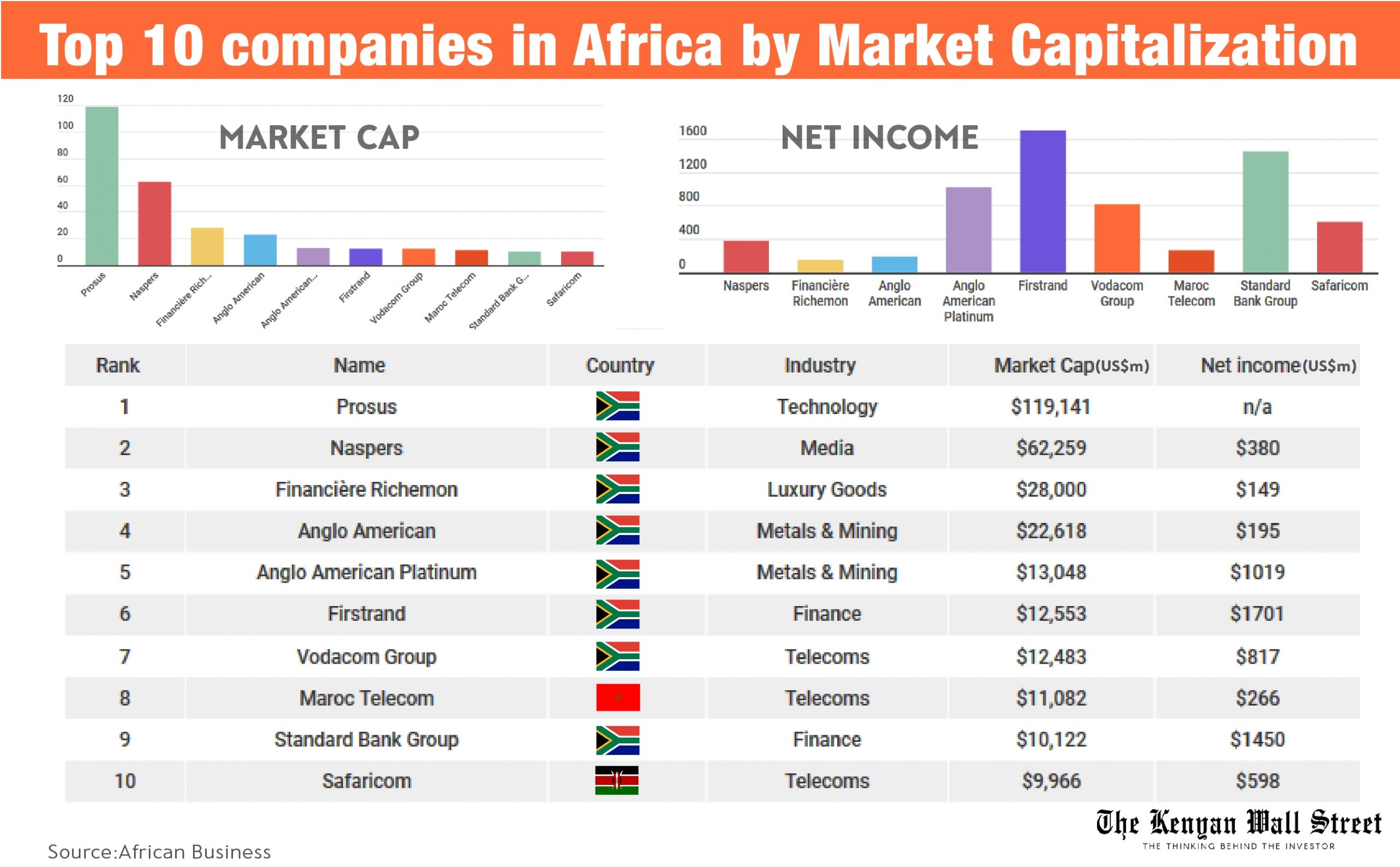Top 20 Most Valuable Companies In Southern Africa 2020 Tech Driving S