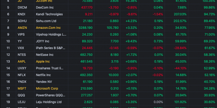 US-Markets Performance on Tuesday 18/08/2020