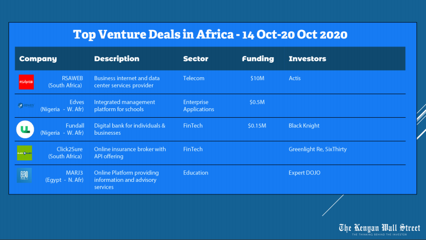Top Venture Deals in Africa. Weekly Deals Digest. Source Tracxn