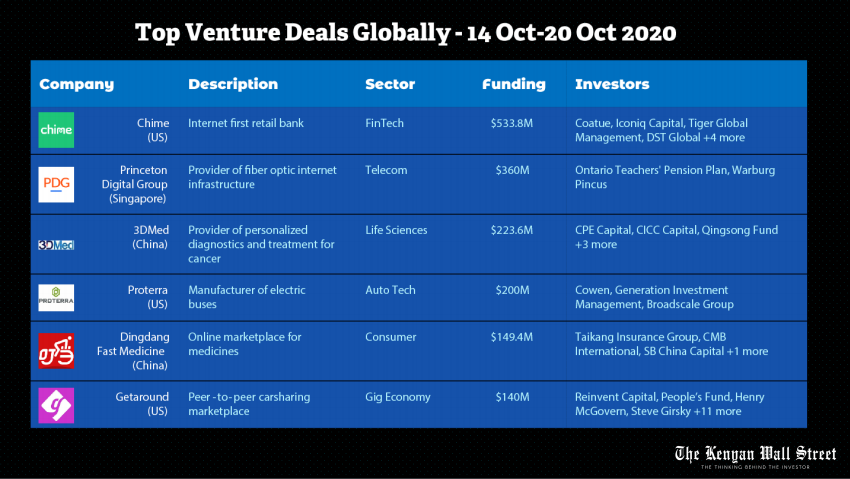 Top Venture Deals in Globally. Weekly Deals Digest. Source Tracxn