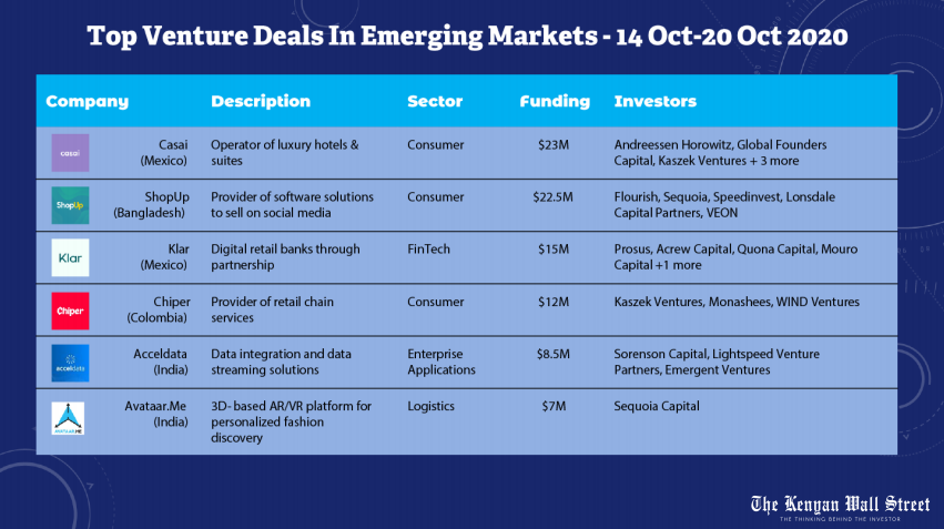 Top Venture Deals in Emerging Markets. Weekly Deals Digest. Source Tracxn