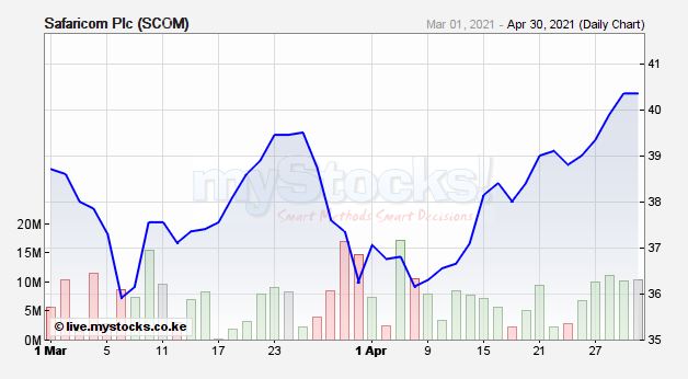 safaricom-chart - Kenyan Wall Street - African Business and Global Finance