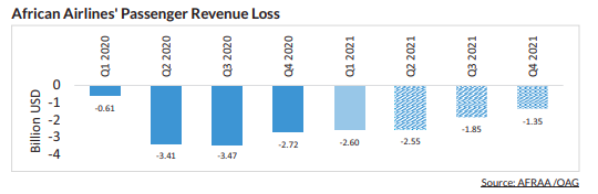 AFRAA Assessment on Passenger Revenue Loss