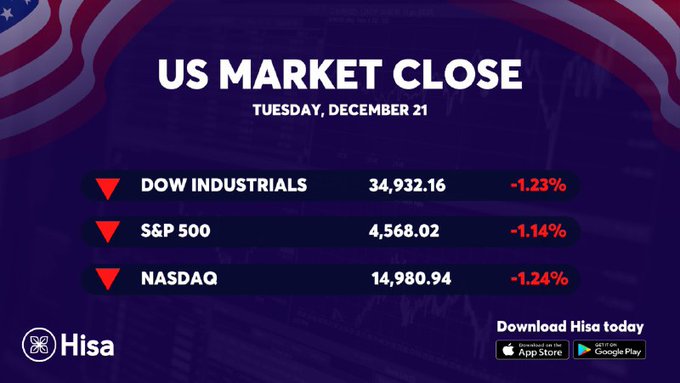 US Markets Close