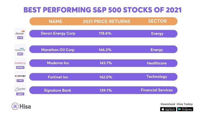S&P 500 -Top-2021..