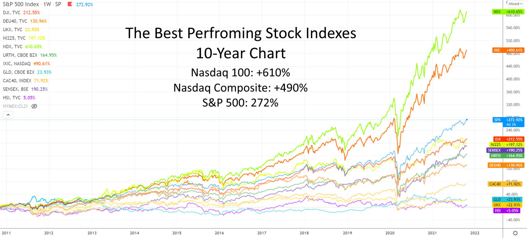 howtoinvestinindexfundsbestperformingindexes Kenyan Wall Street