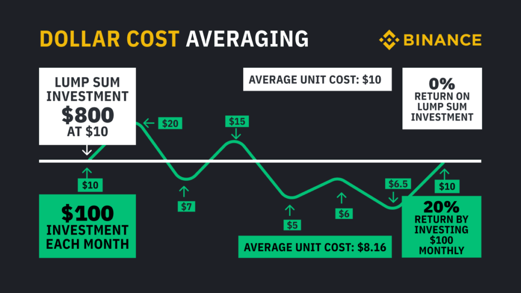 Dollar cost average. Image source: Binance Twitter