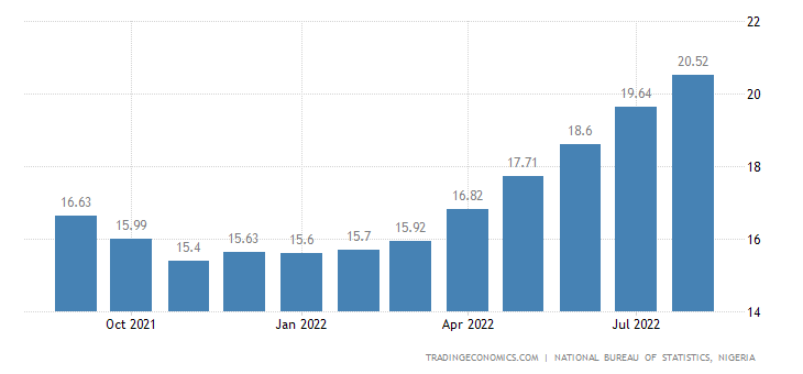 nigeria inflation cpi