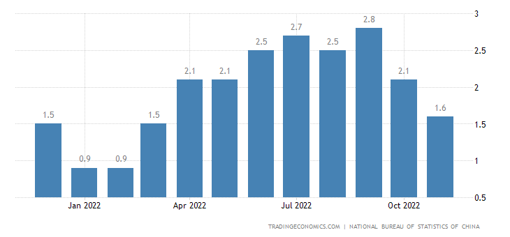 china inflation cpi