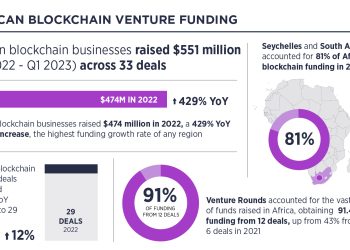 2.2 Key African blockchain venture funding data1