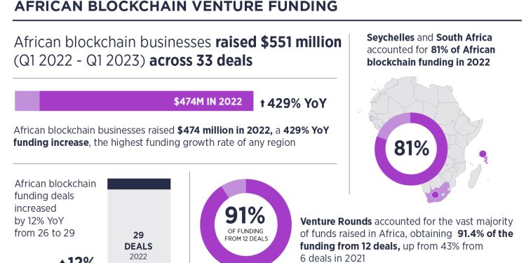 2.2 Key African blockchain venture funding data1