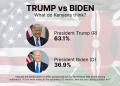 Trump Biden Kenya Poll
