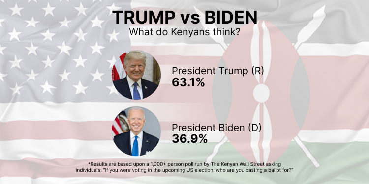 Donald Trump Leads Joe Biden with over 63% among Kenyans in Recent TKWS Poll